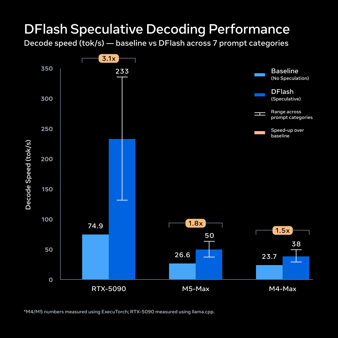 DFlash Acceleration Comparison