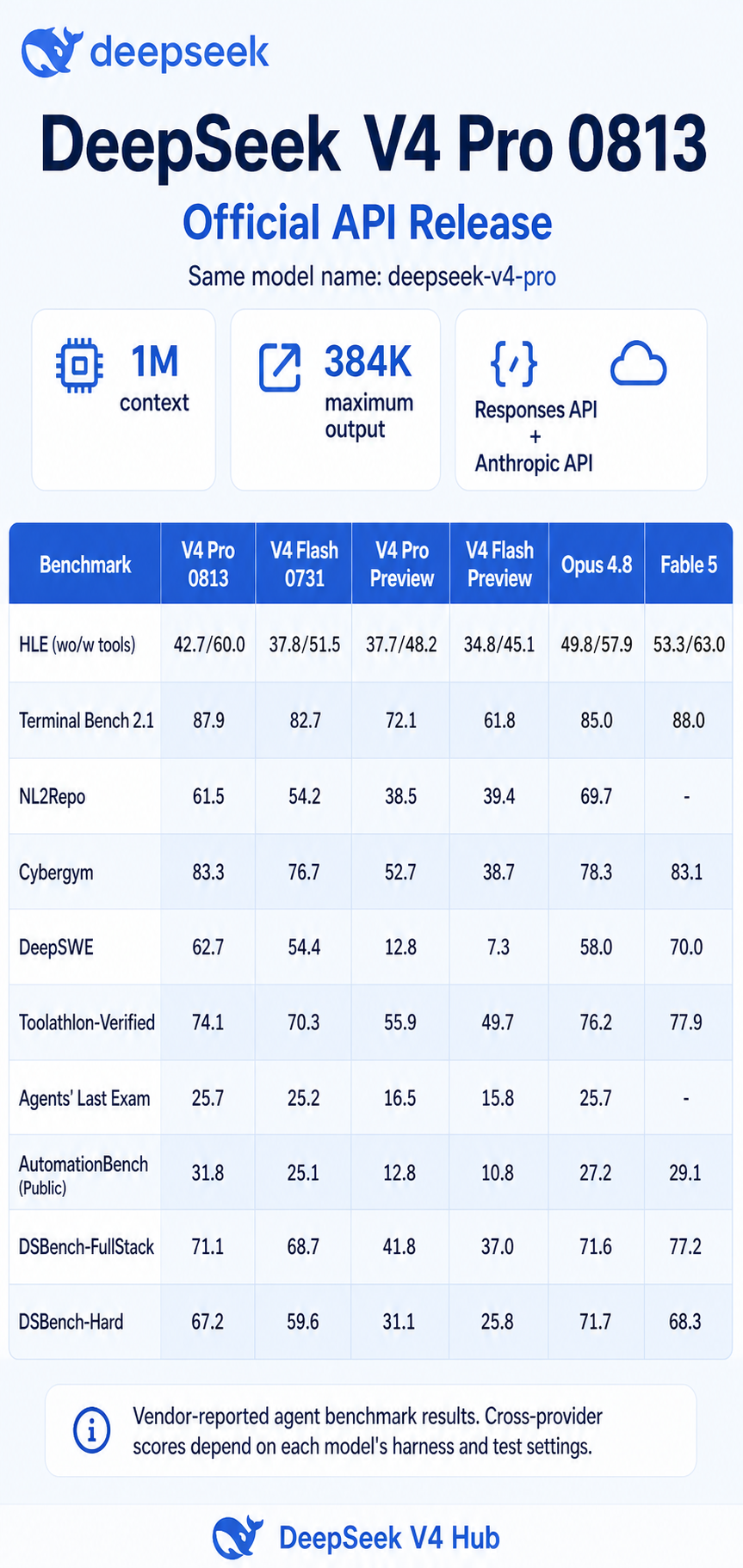 DeepSeek V4 Pro 0813 Official Benchmarks