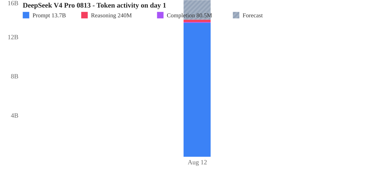 DeepSeek V4 Pro 0813 launch day token usage chart