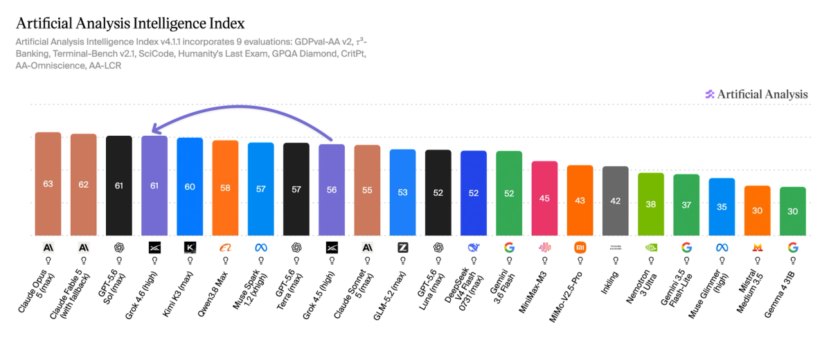 Grok 4.6 obtient 61 points sur l'indice AAII, à égalité avec GPT-5.6 Sol et juste derrière les modèles d'Anthropic