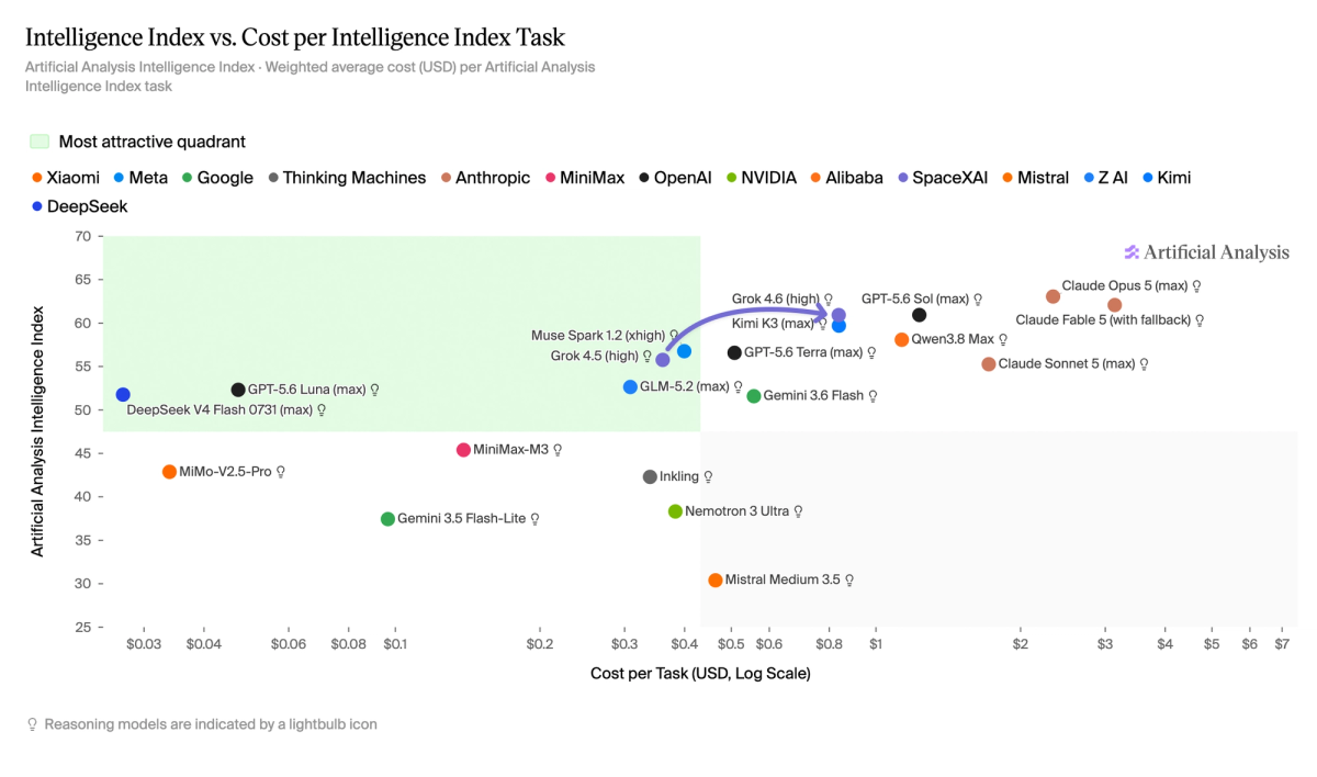 Comparatif des tarifs API de Grok 4.6 et des modèles équivalents