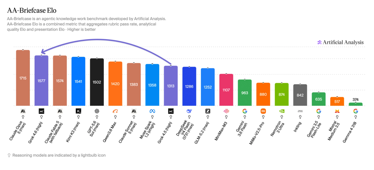 Benchmark de travail intellectuel sur long contexte : Grok 4.6 obtient 1577 points avec environ la moitié des tours d'interaction de Claude Opus 5