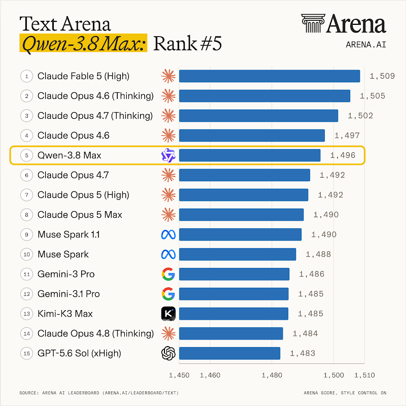 Text Arena 排行榜