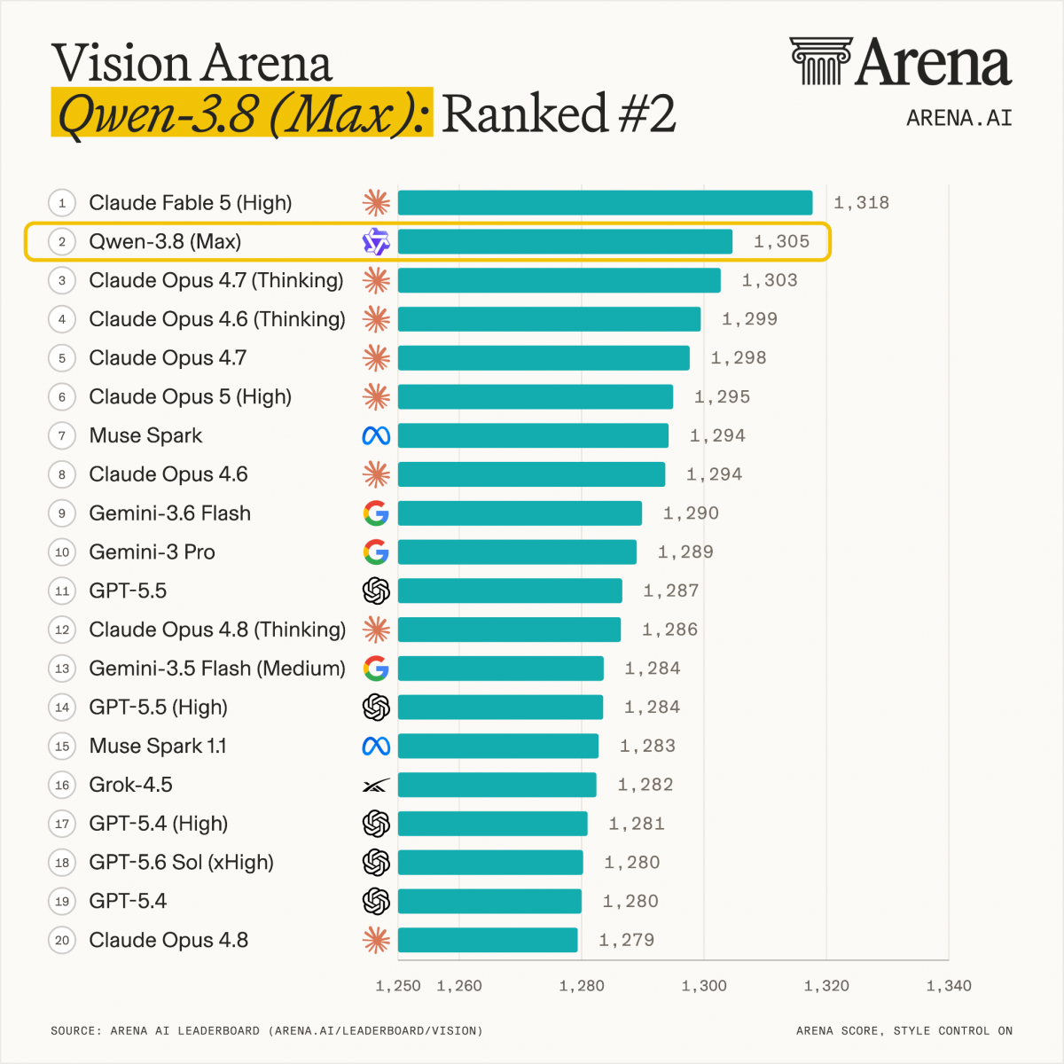 Vision Arena 排行榜