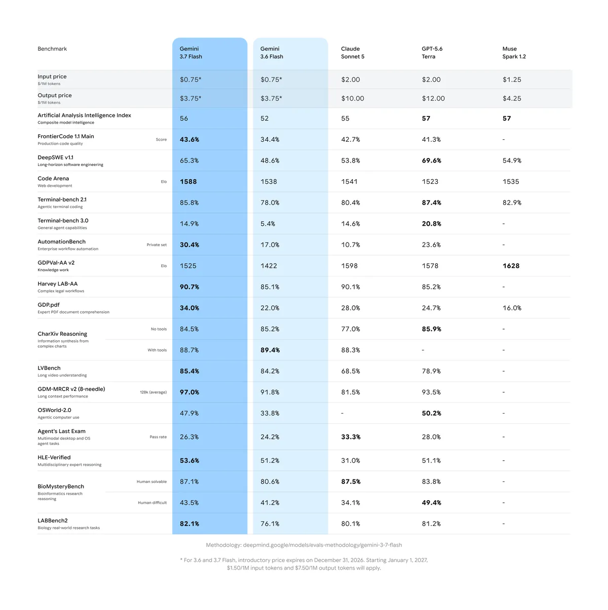 Gemini 3.7 Flash 详细 Benchmark 表现总览