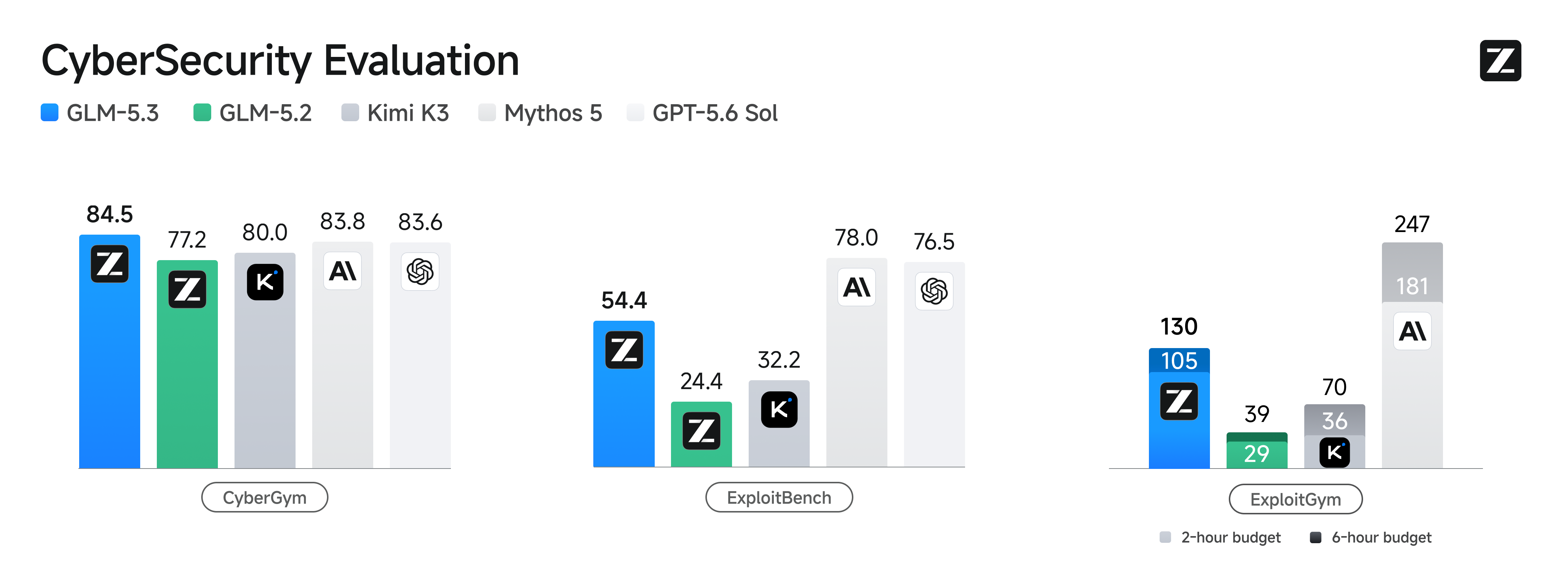 GLM-5.3 网络安全三大 Benchmark 表现