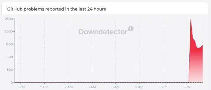 Graphique Downdetector montrant un pic brutal de signalements d'utilisateurs