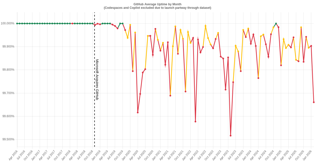 GitHub 历史 uptime 图