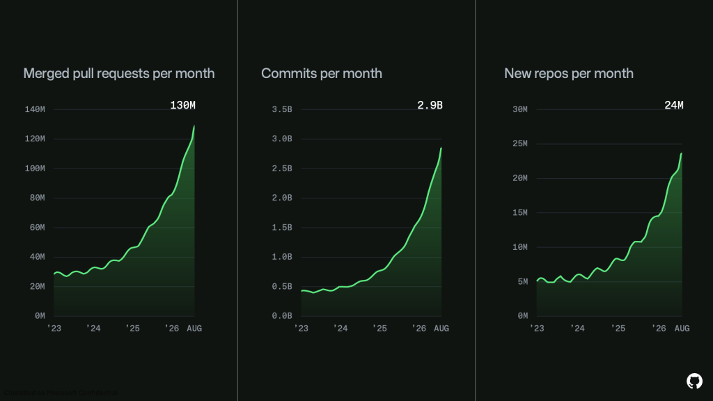 GitHub 平台增长数据