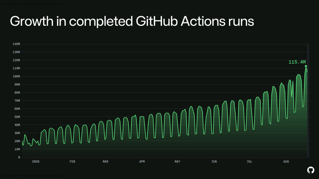 GitHub Actions 运行增长图