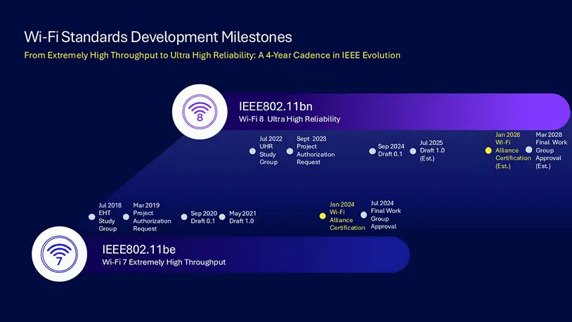 Wi-Fi 8 标准制定时间线