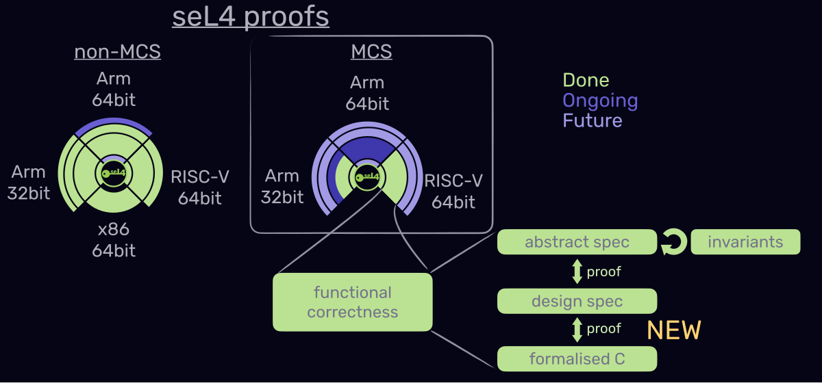 MCS 混合关键性配置在 RISC-V 上的验证状态
