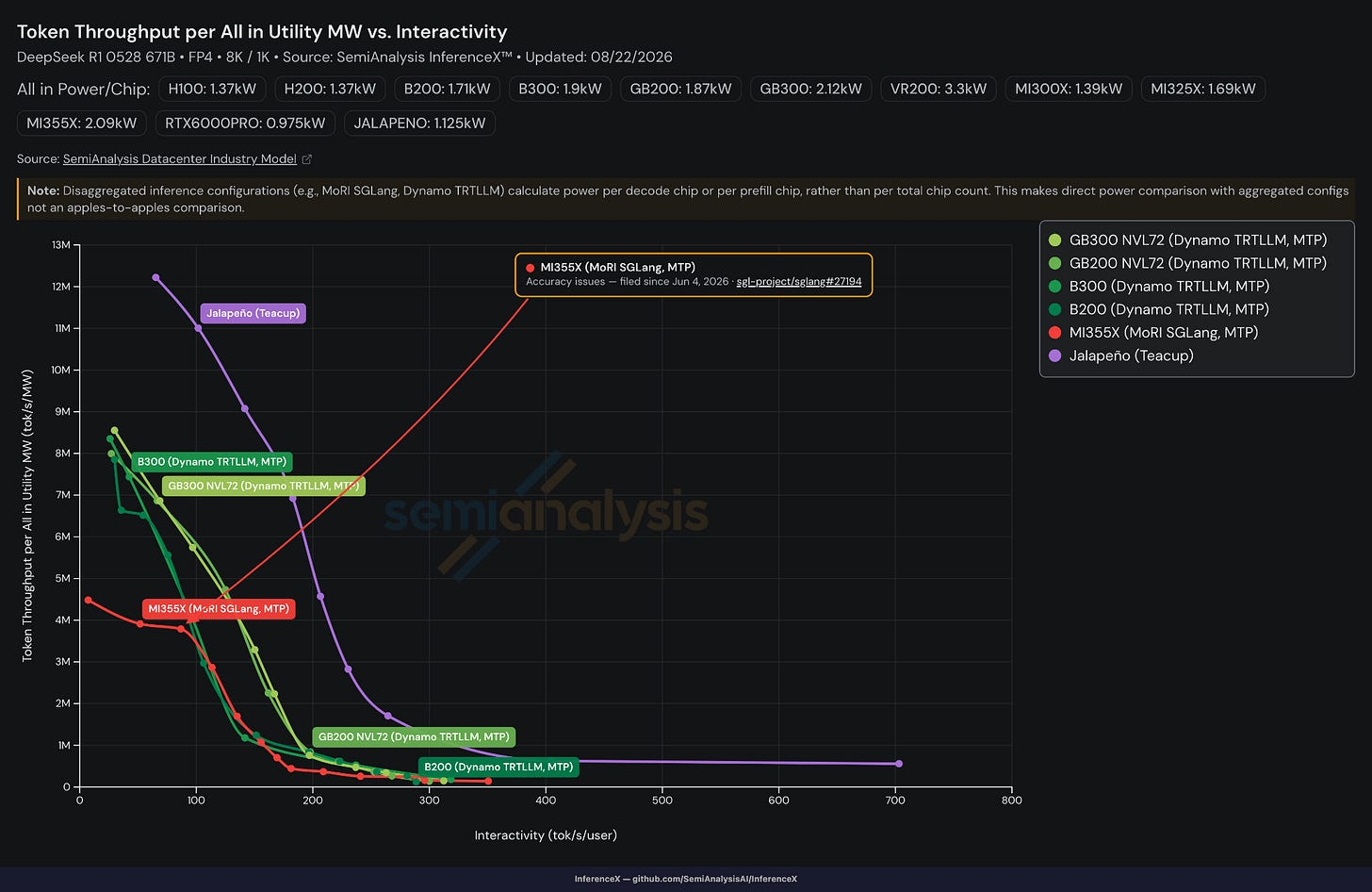 Comparativa del rendimiento de tokens por megavatio entre chips bajo el benchmark InferenceX