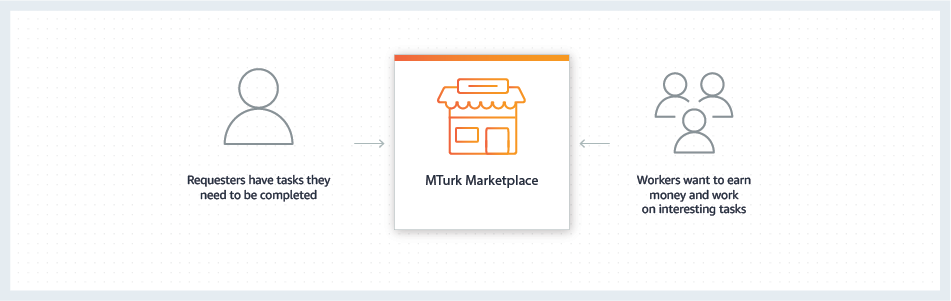 图：Mechanical Turk 平台上人类执行判断任务的典型界面。来源：Amazon MTurk