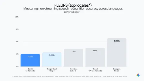 FLEURS 非流式精度对比