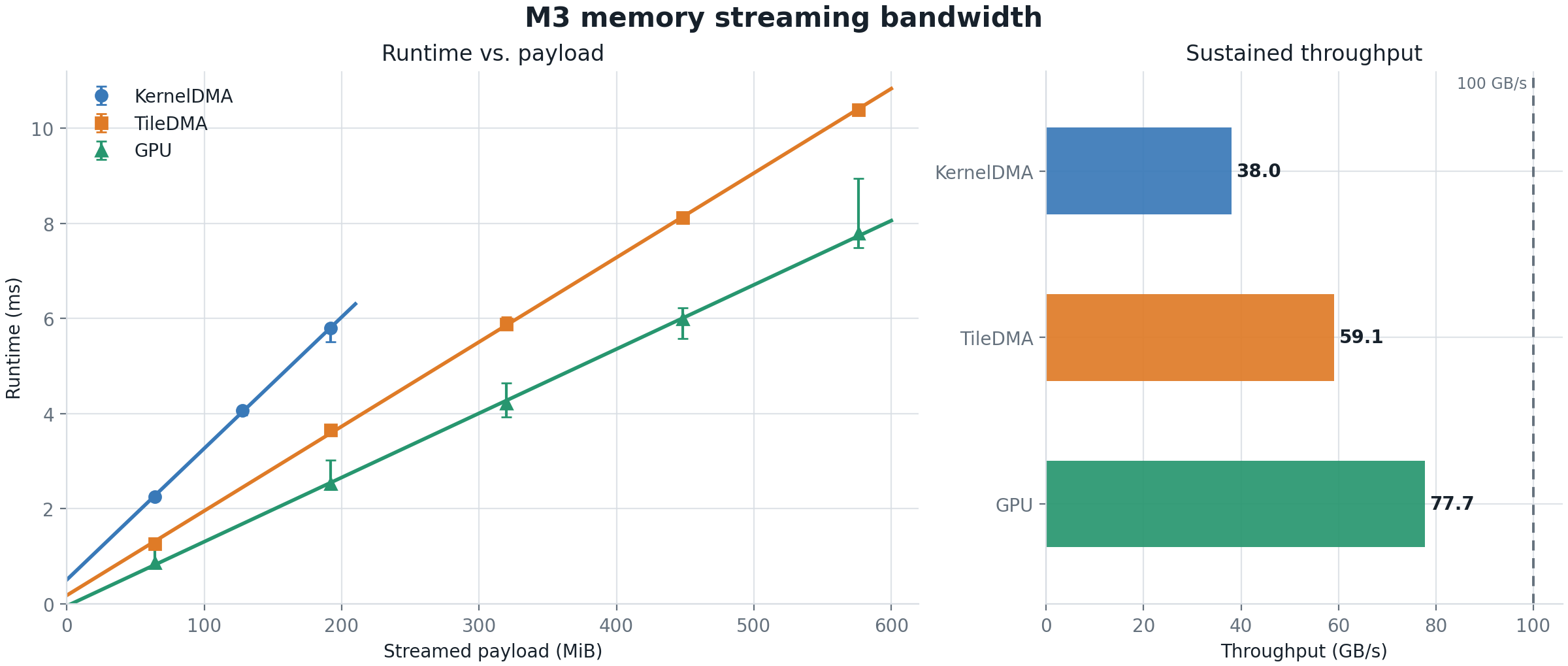 M3 上 ANE 与 GPU 的 DRAM 读吞吐实测对比