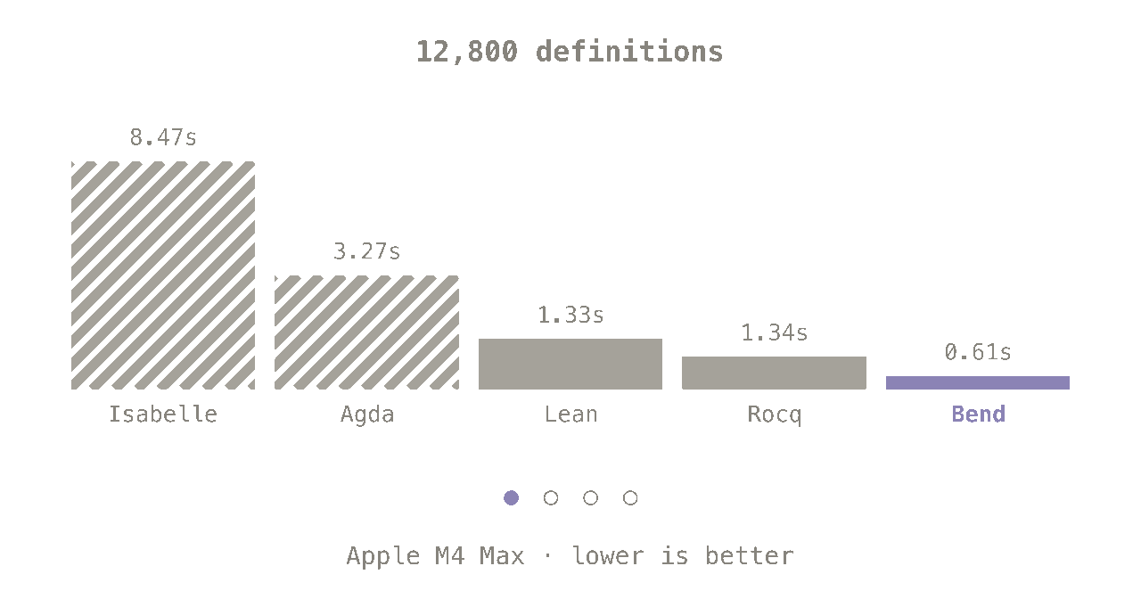 官方类型检查速度基准图：Bend vs Isabelle / Agda / Lean / Rocq