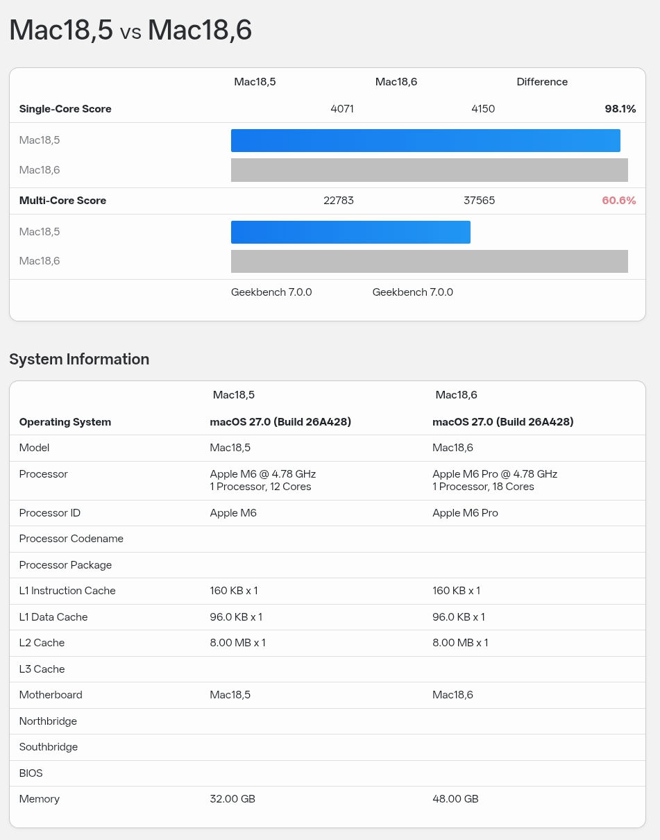 M6 Pro Geekbench 泄露成绩