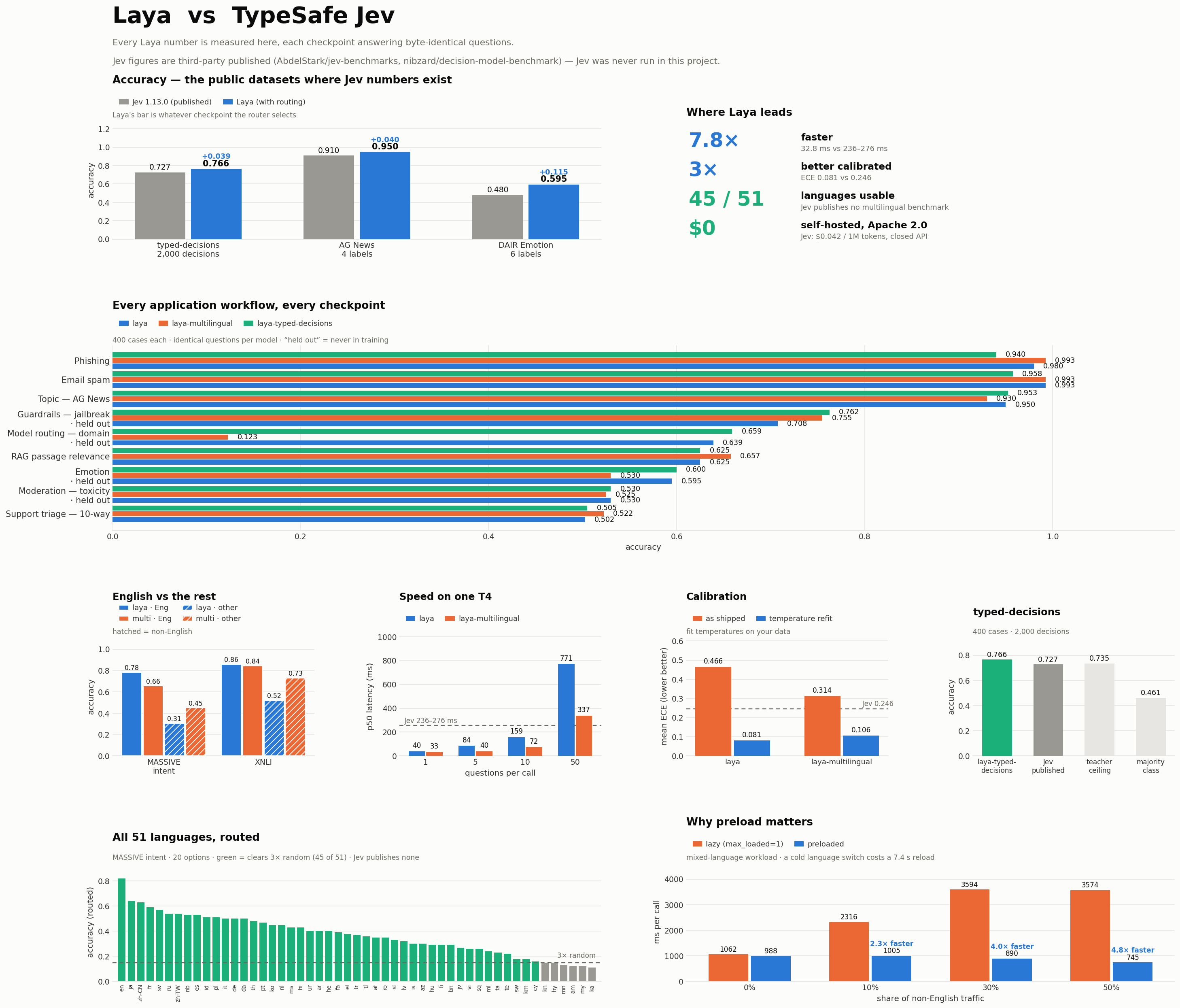 Laya 与 TypeSafe Jev 的完整基准对比