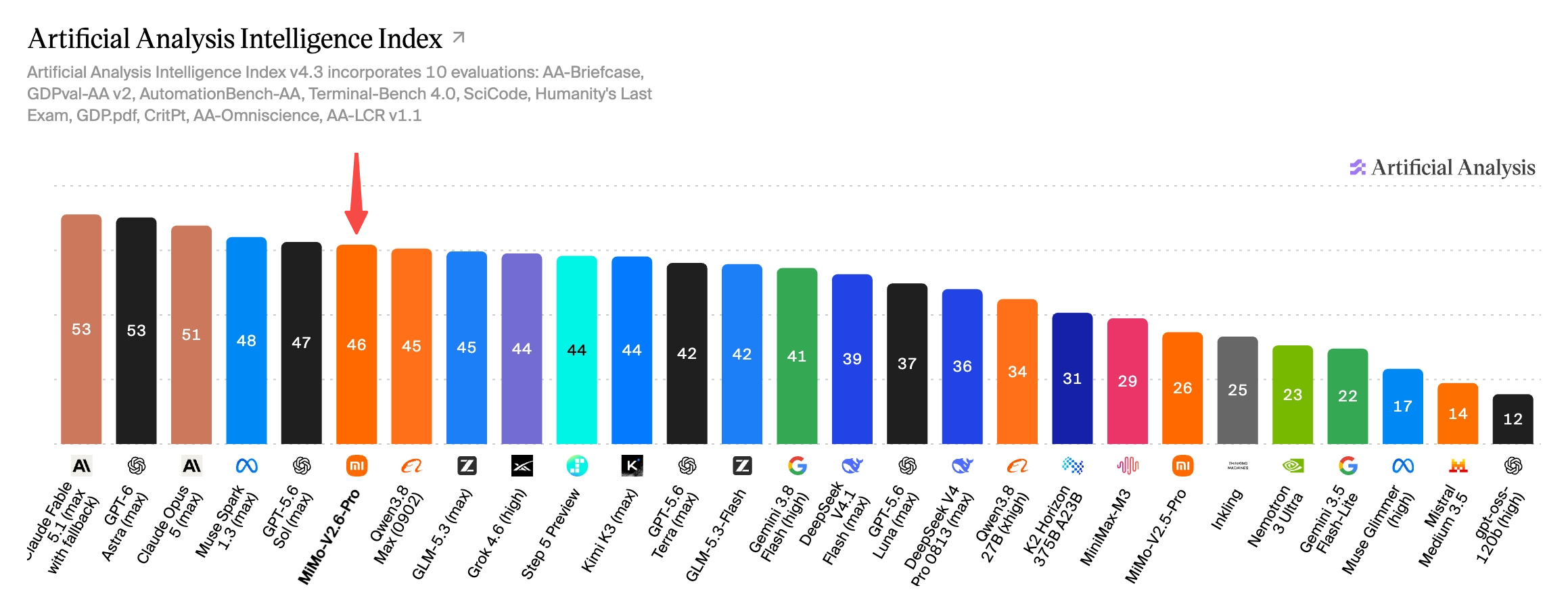 Artificial Analysis Intelligence Index bar chart