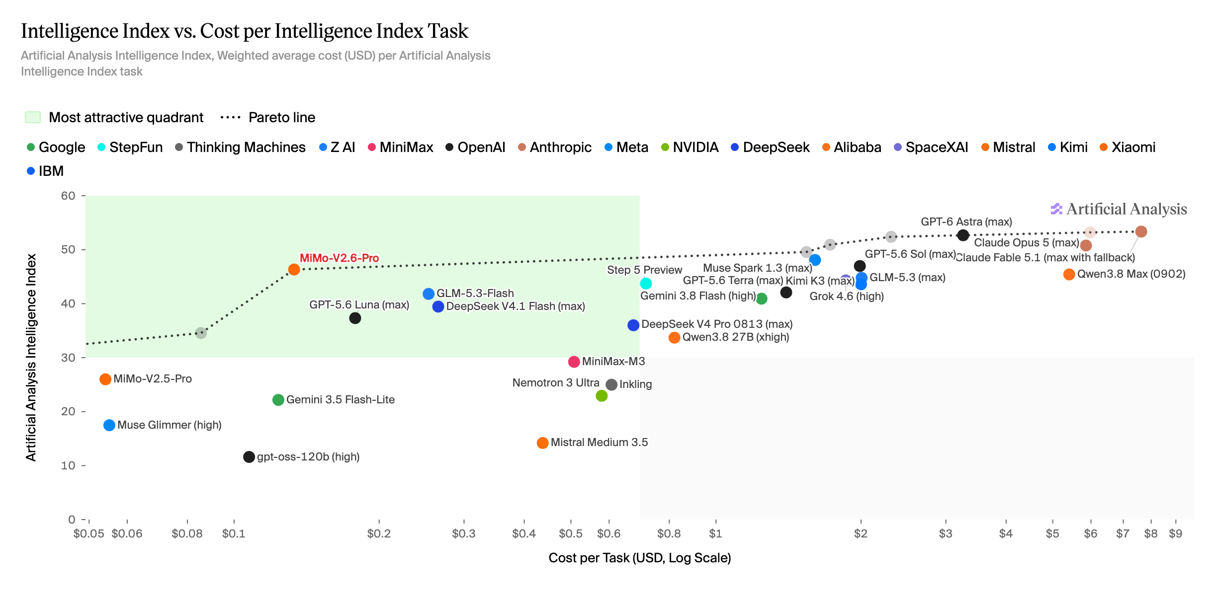 Scatter plot of Intelligence Index versus cost per task
