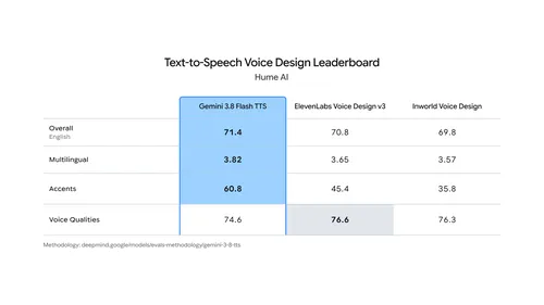 Voice Arena 跨语种盲测结果