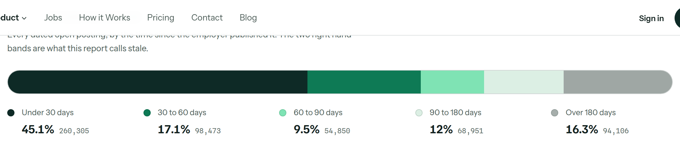 Job posting age distribution chart from report