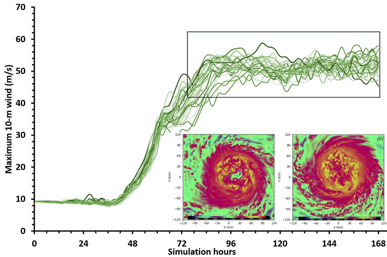 Forecast lead time versus Category 5 hurricane intensity divergence