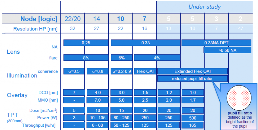 ASML EUV lithography equipment roadmap