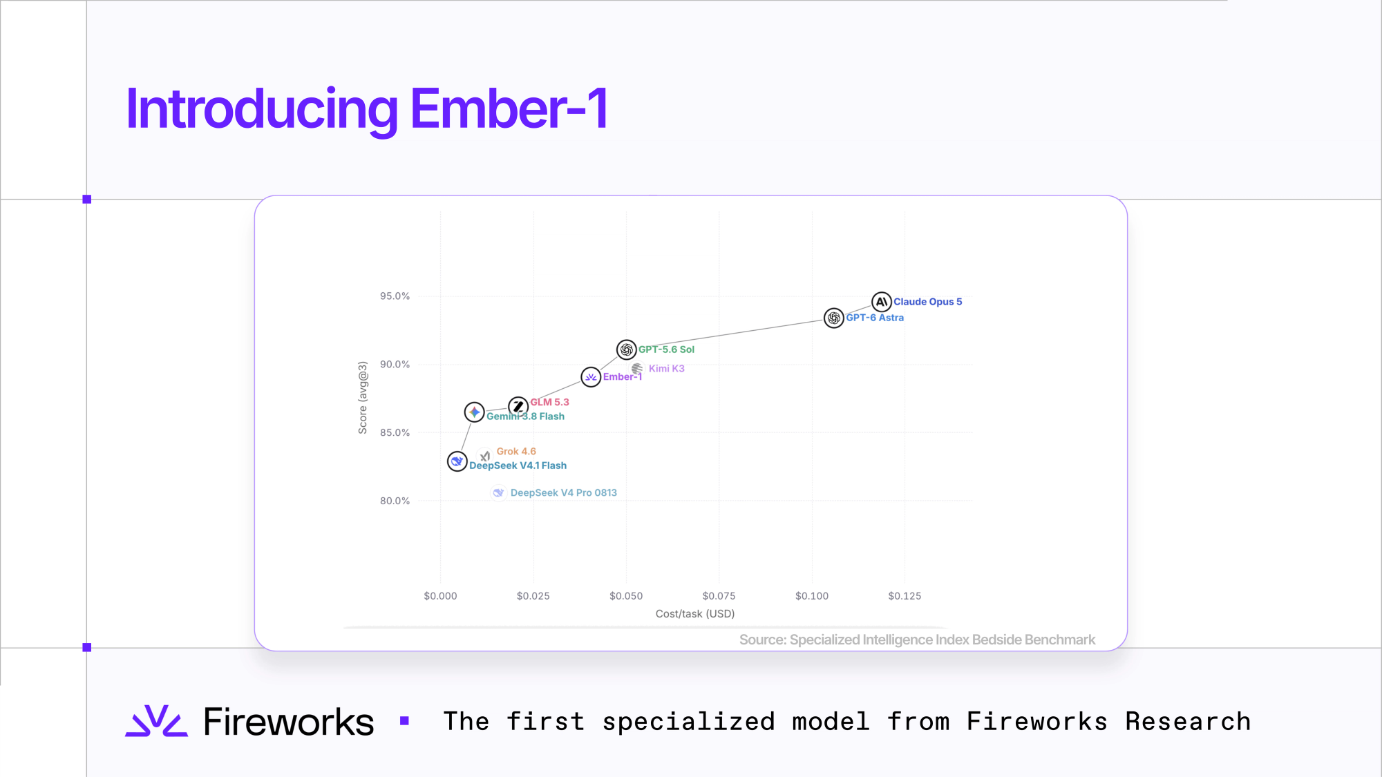 Ember-1 相对 Kimi K3 的 token 消耗下降