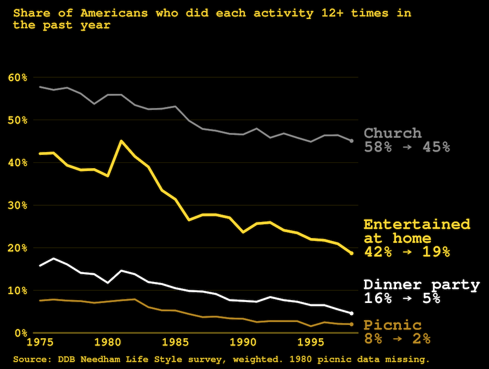 Chart: The inverse trajectories of "monthly dinner party" vs. "never host" from 1975 to 1998. Source: DDB Needham Life Style survey / Derek Thompson