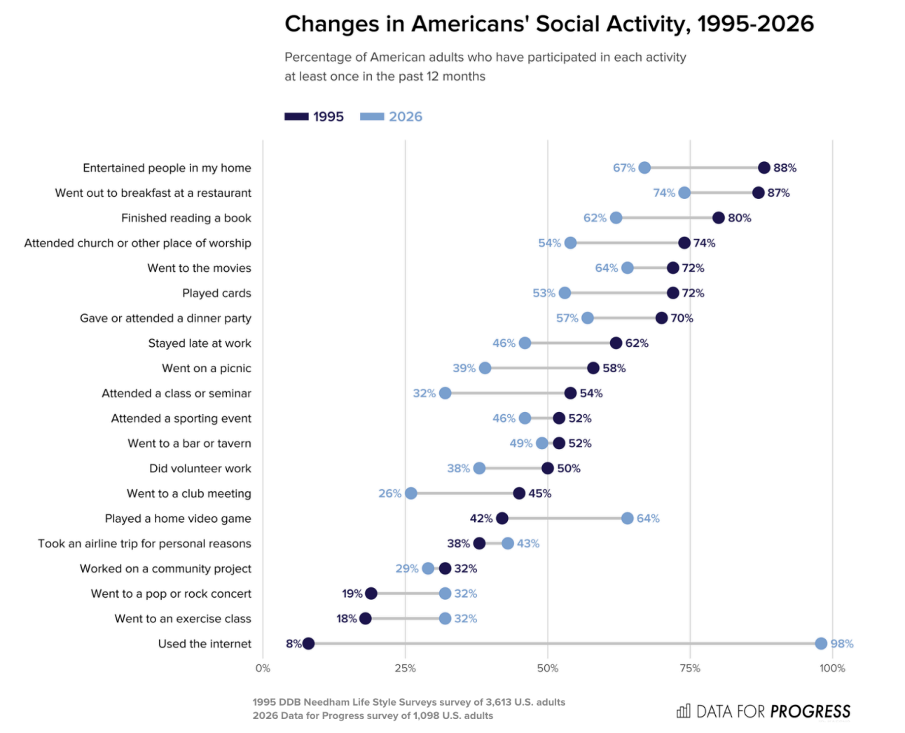 Chart: Double-digit declines across major social activities over the past 30 years. Source: Data For Progress