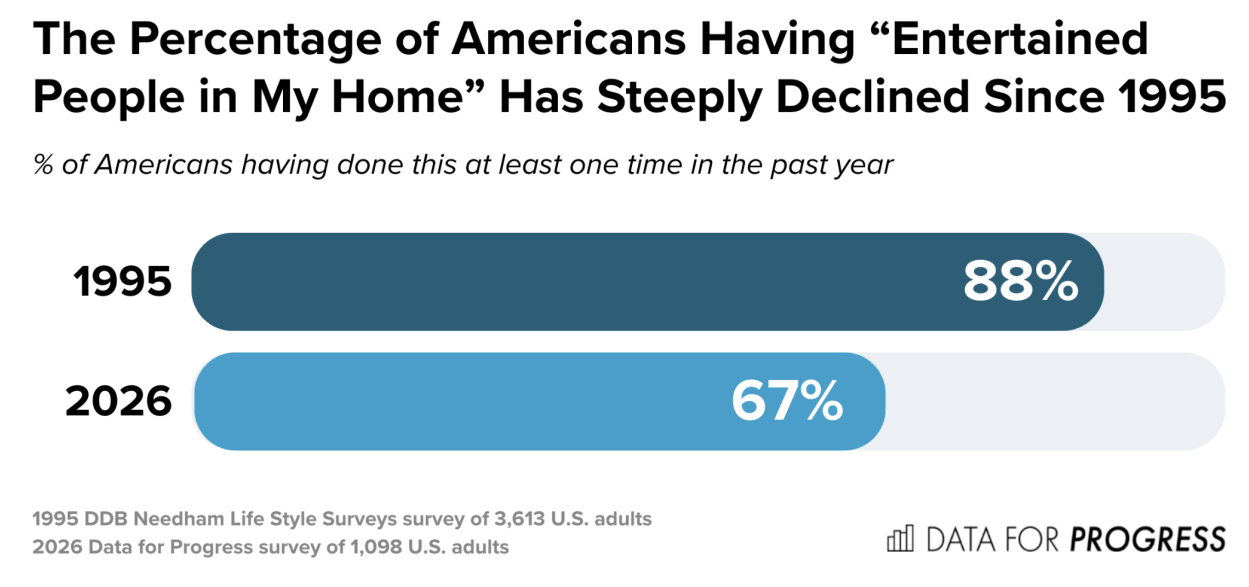 Chart: The share of Americans hosting or attending dinner parties has dropped another ~20% since 1995. Source: Data For Progress