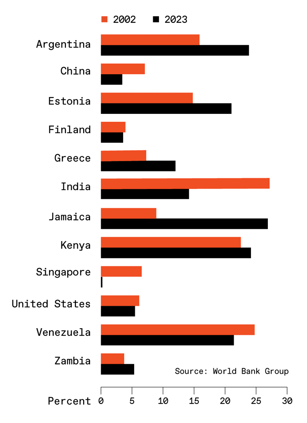 World Bank Cross-Country Electricity Loss Comparison