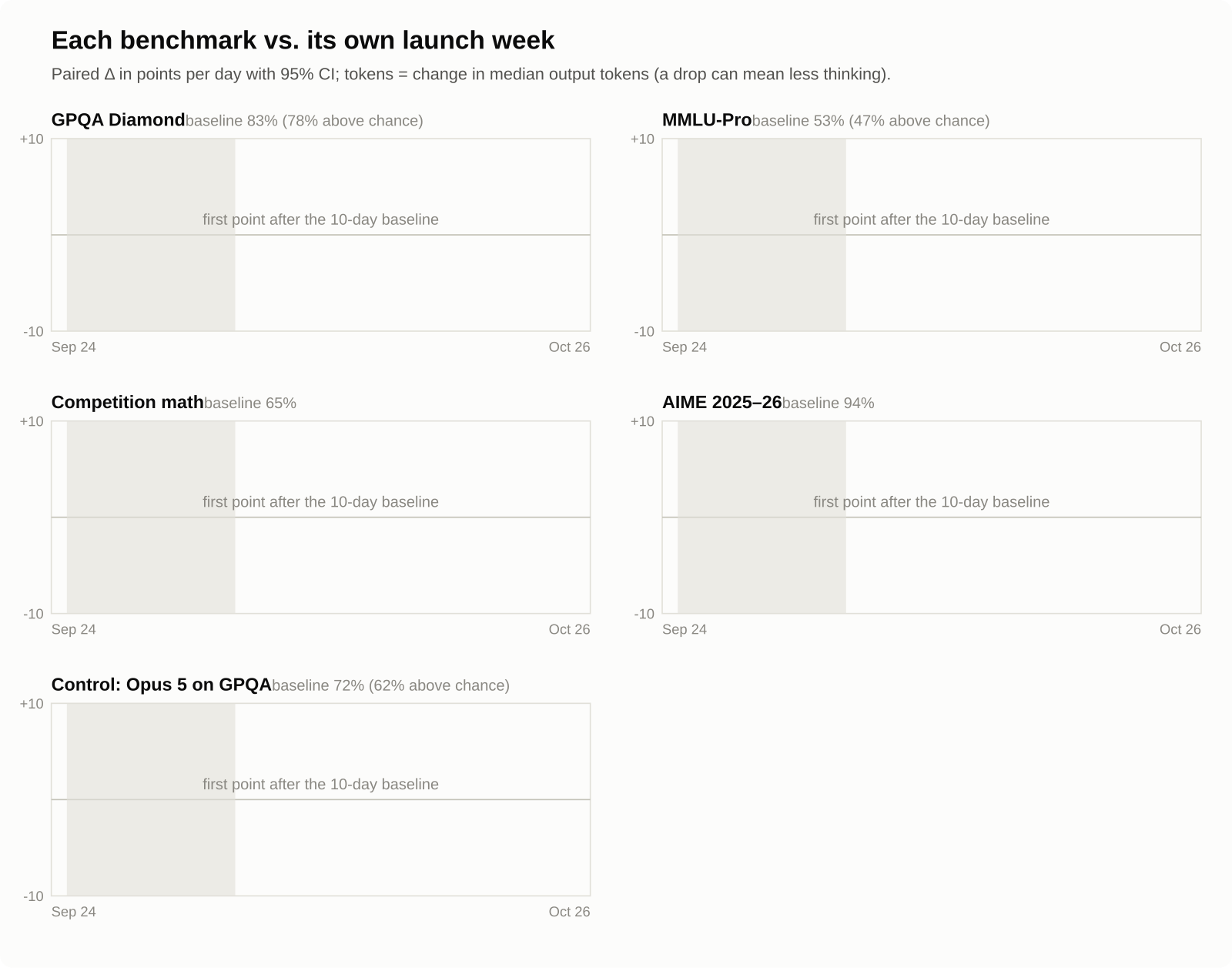 各 benchmark 家族与对照臂相对自身基线的位移