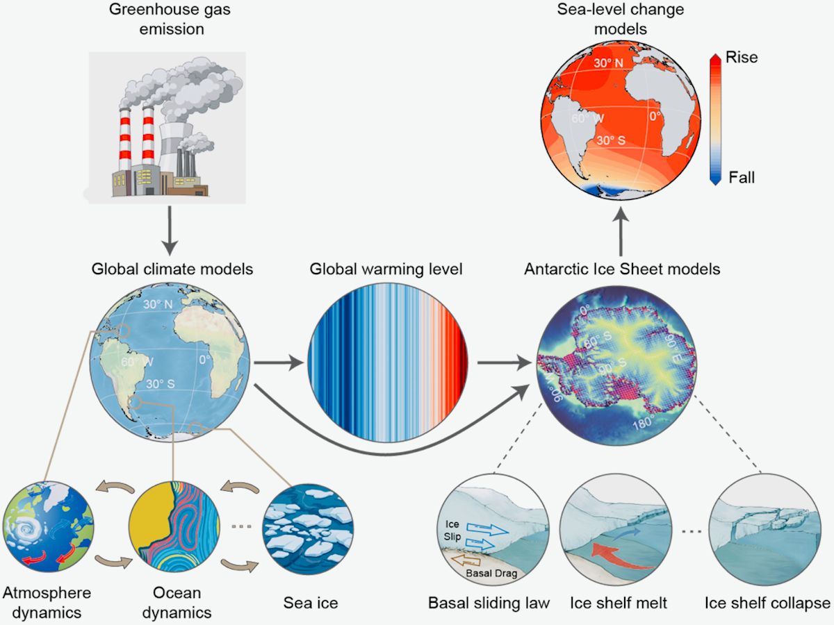 Model Chain Illustrating Cascading Ice Melt Dynamics