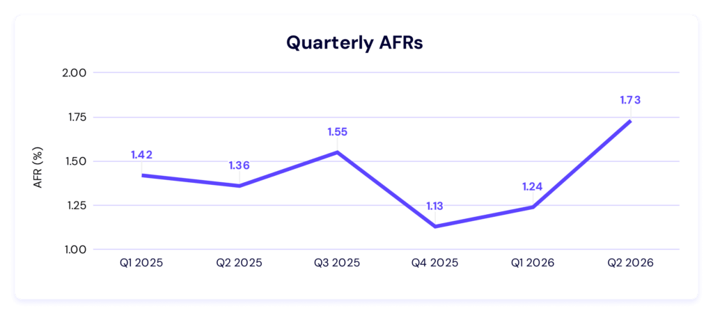 Quarterly Annualized Failure Rate Trend for Q2 2026