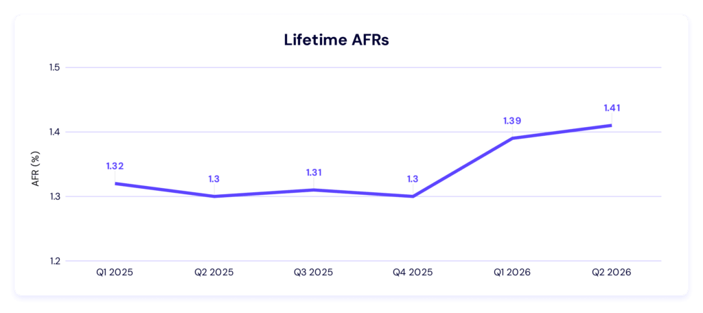 Lifetime Annualized Failure Rate Trend