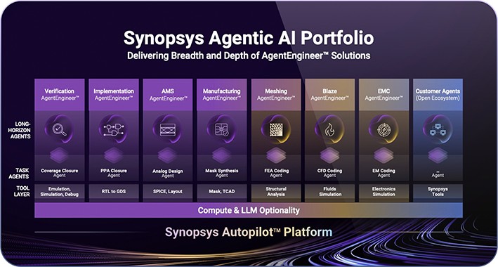 Synopsys Agentic AI 产品组合