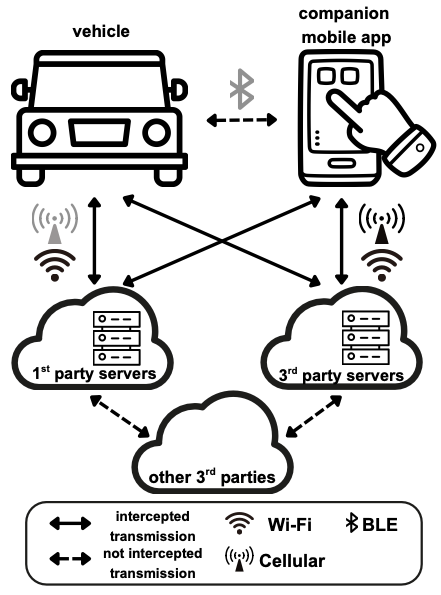 Connected vehicle data flow diagram