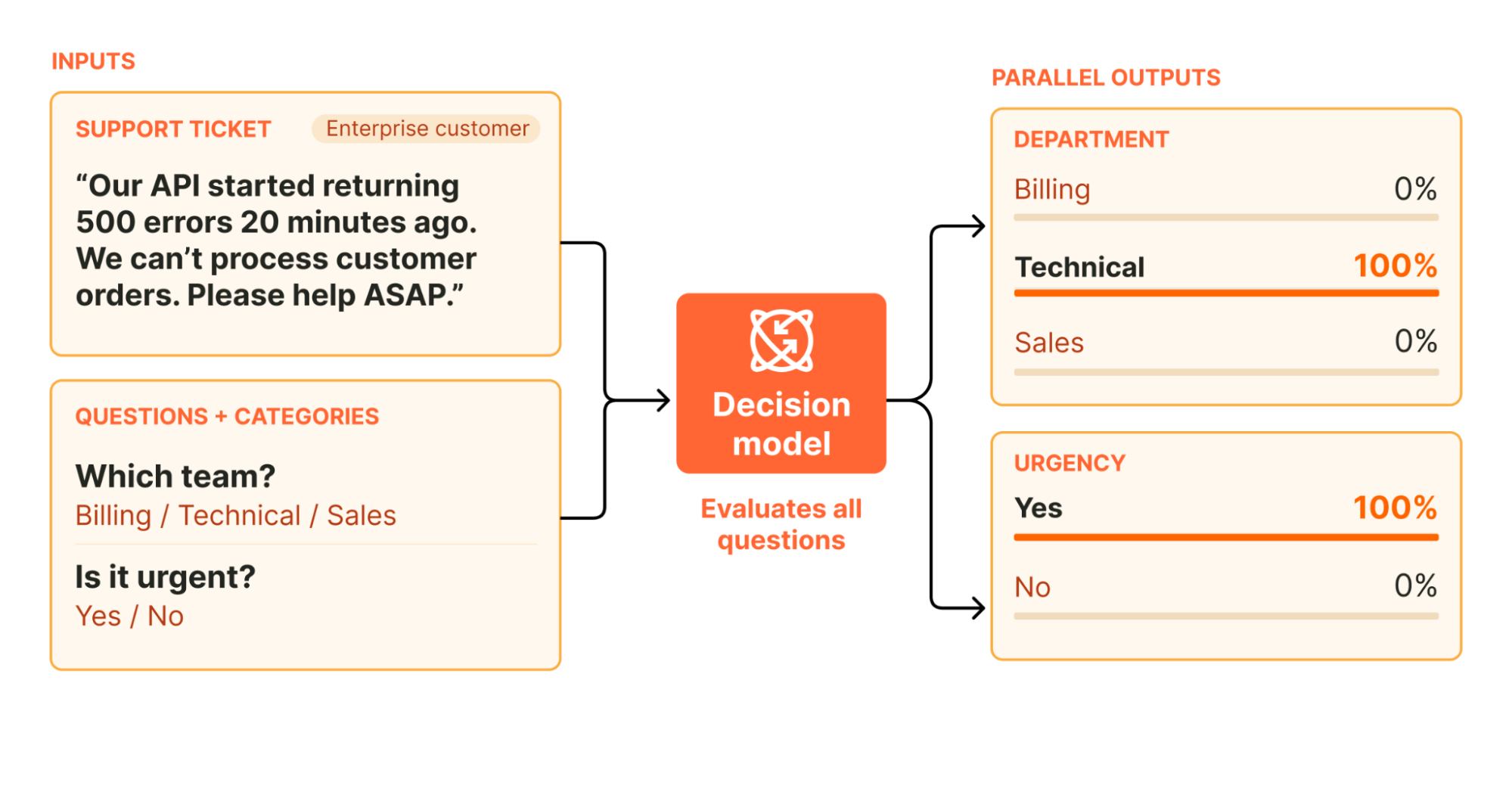 Decision model input-output flow: ticket body plus schema for parallel scoring