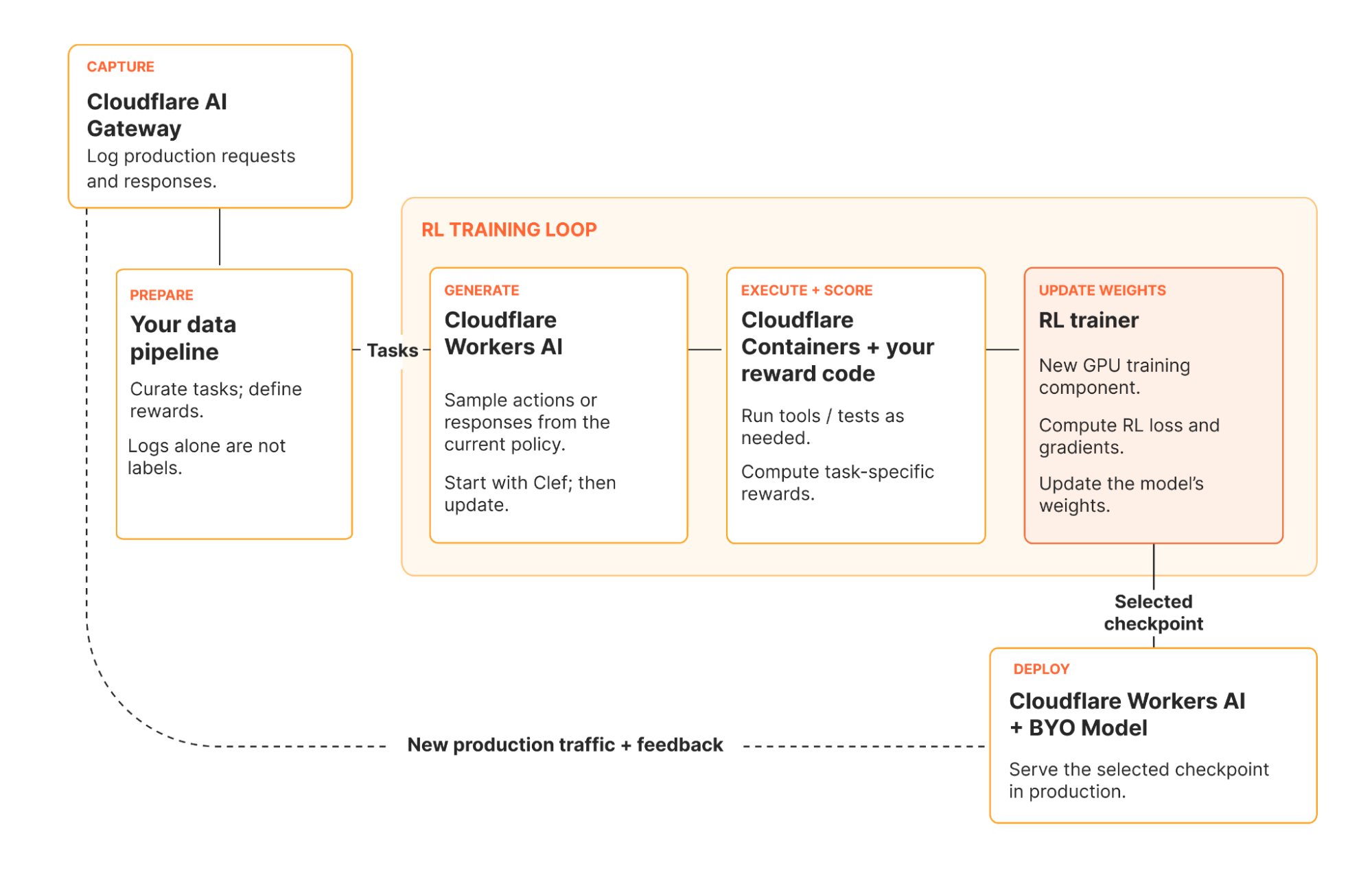 RL fine-tuning platform: from production traffic to model redeployment