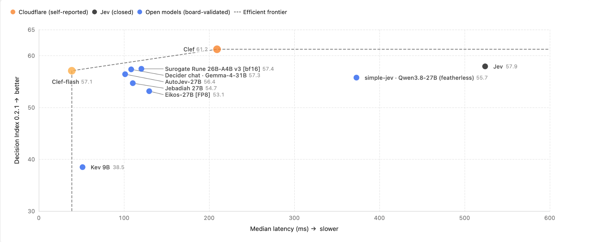 Scatter plot of Decision Index vs Latency: Clef models along the Pareto frontier