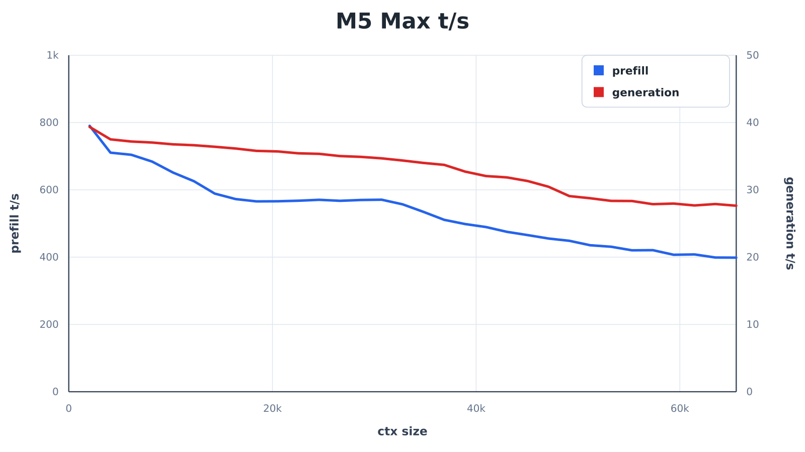 M5 Max Durchsatzkurven