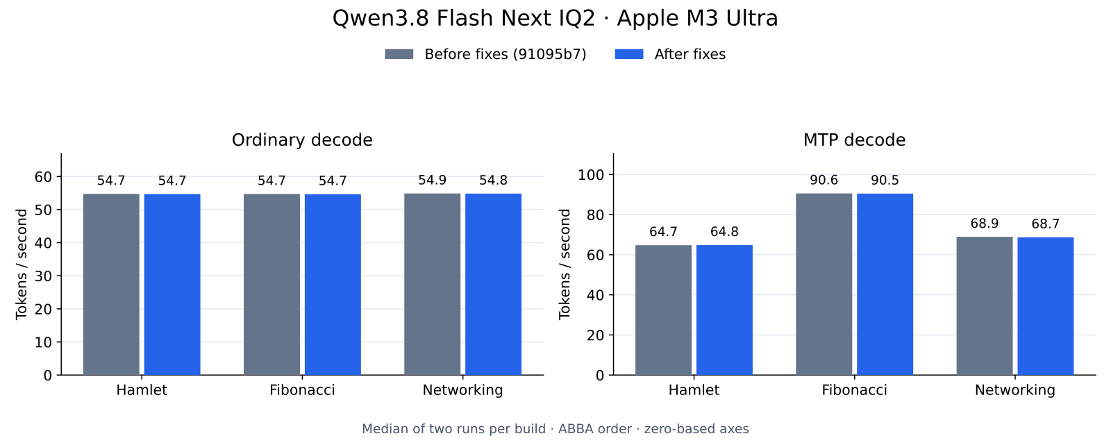 Qwen3.8 Generierungsdurchsatz-Vergleich