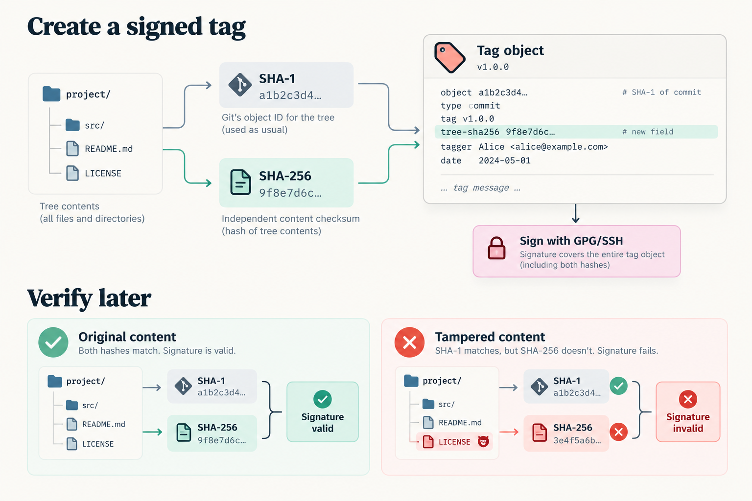 Signed object header
