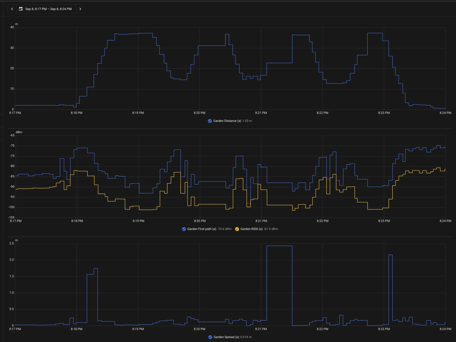 Walk-Test Distance Data