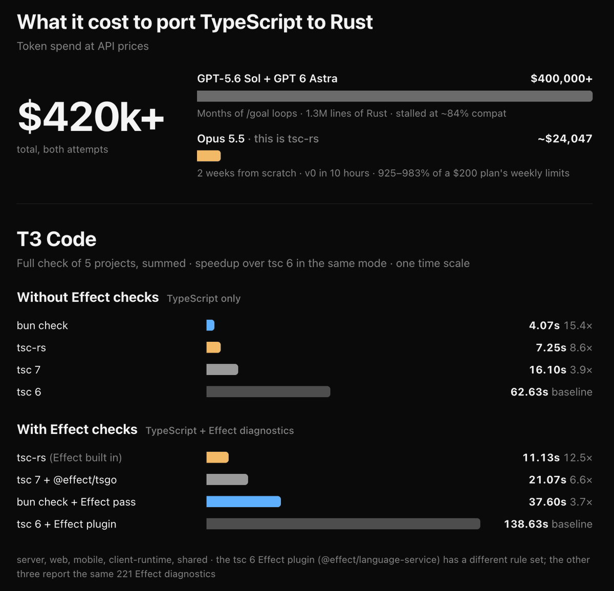 Comparison of token spend and turnaround time between both port attempts
