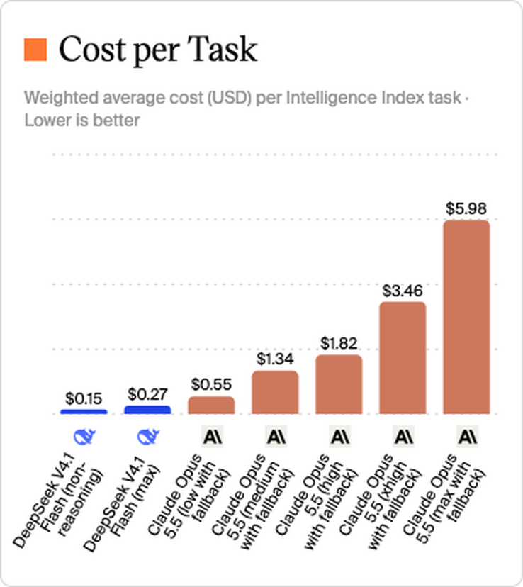 Cost comparison across single tasks