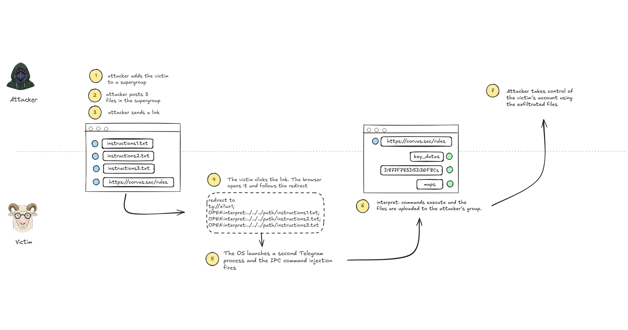 Diagram: Attack chain from clicking a crafted link to victim session exfiltration. Source: beaksec.github.io